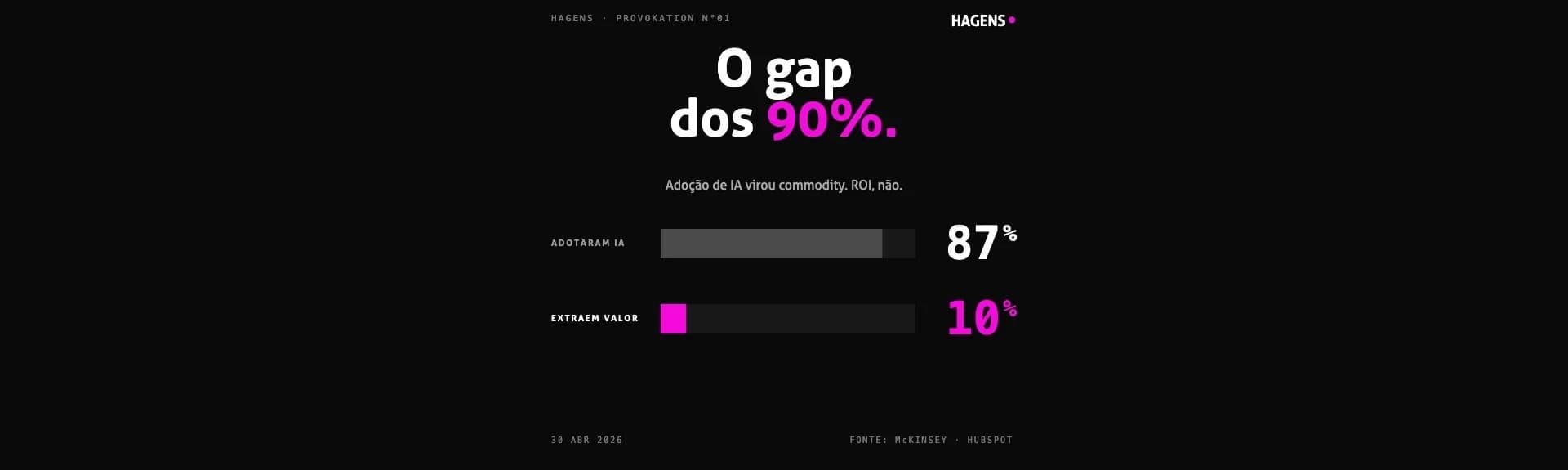 O Gap dos 90%: por que sua IA no marketing não dá ROI